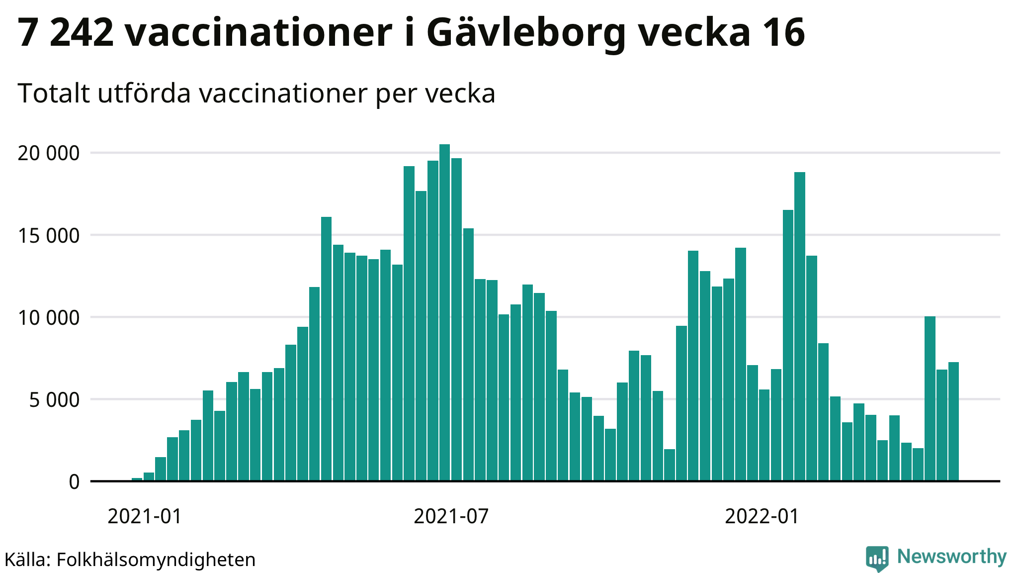 Antal genomförda vaccinationer per vecka